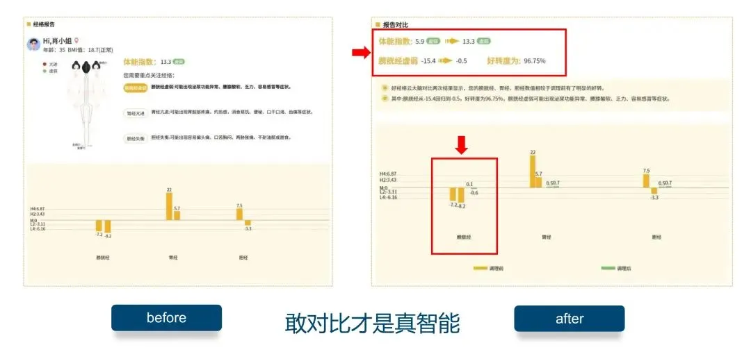 AI+亚健康调理，奈瑞儿如何成为中国智能美养第一品牌？