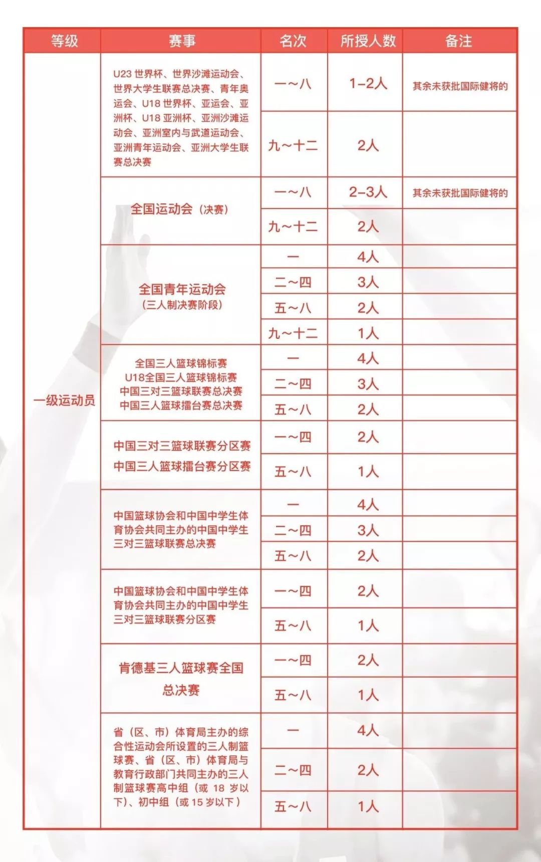 篮球规则第33条_篮球规则31.3.3条款_篮球规则条例