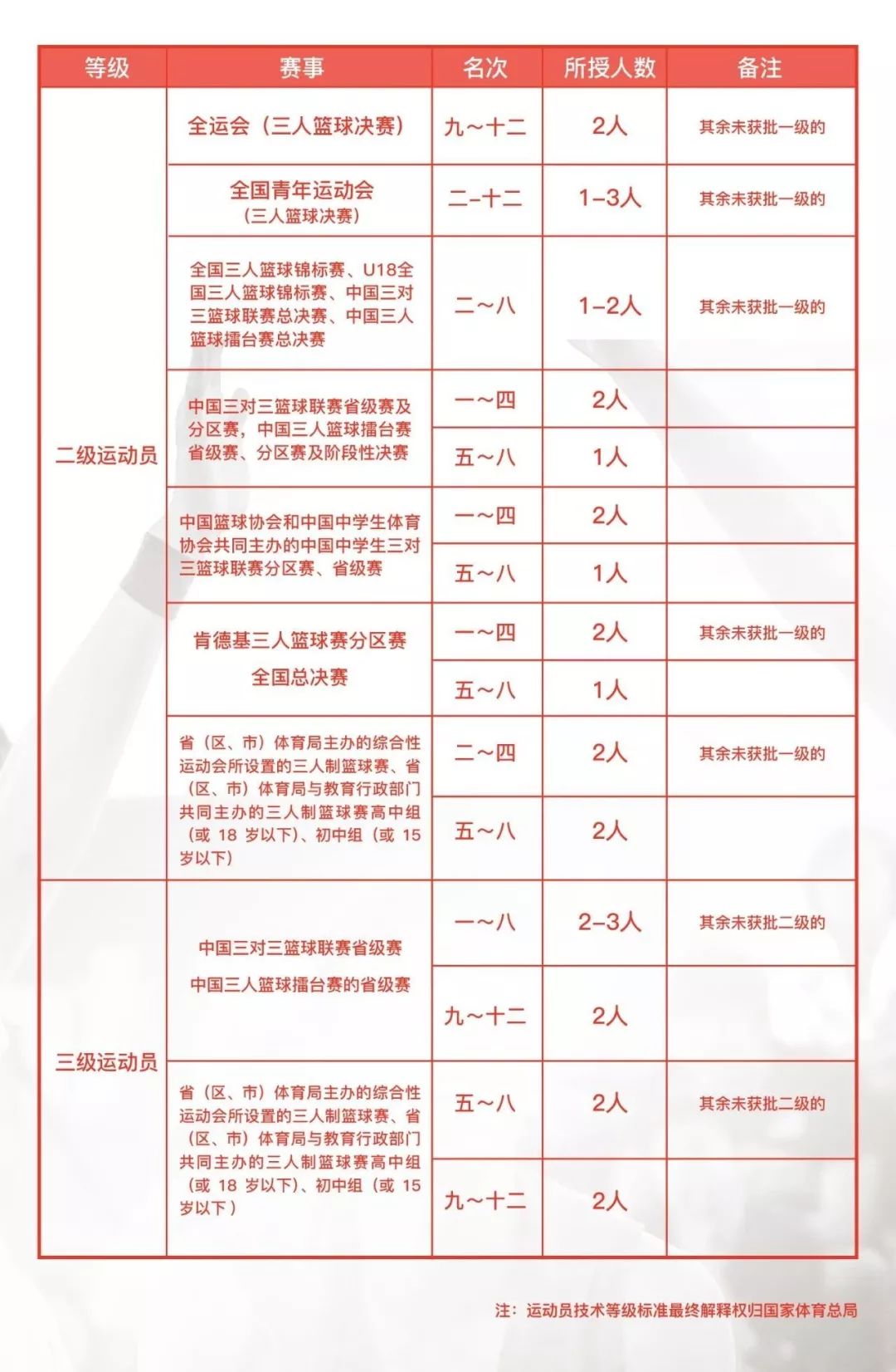 篮球规则第33条_篮球规则条例_篮球规则31.3.3条款
